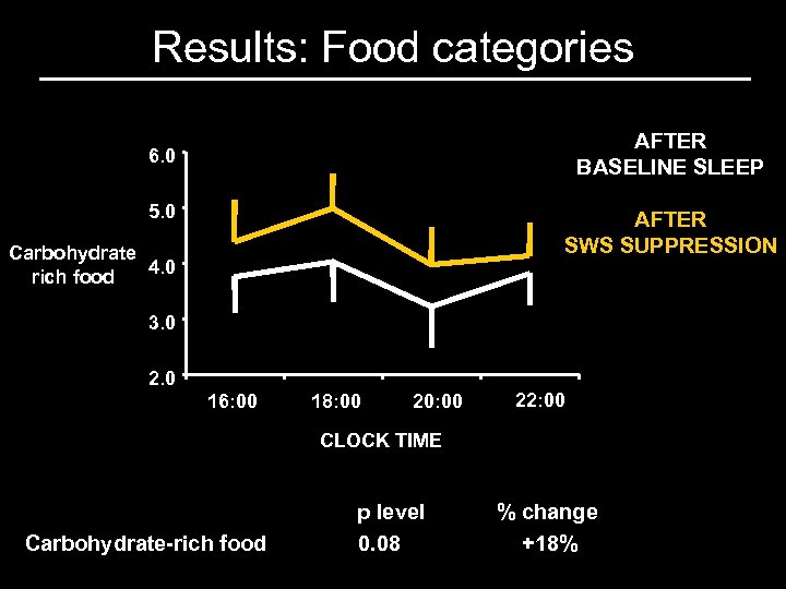 Results: Food categories AFTER BASELINE SLEEP 6. 0 5. 0 AFTER SWS SUPPRESSION Carbohydrate