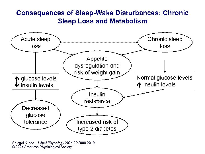 Consequences of Sleep-Wake Disturbances: Chronic Sleep Loss and Metabolism Acute sleep loss glucose levels