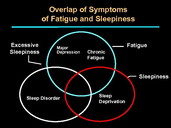 Overlap of Symptoms of Fatigue and Sleepiness Excessive Sleepiness Major Depression Fatigue Chronic Fatigue