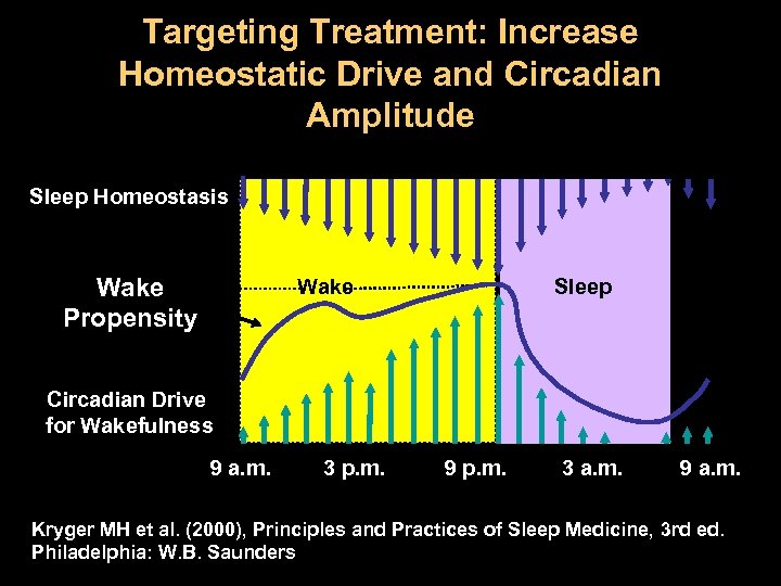 Targeting Treatment: Increase Homeostatic Drive and Circadian Amplitude Sleep Homeostasis Wake Propensity Wake Sleep