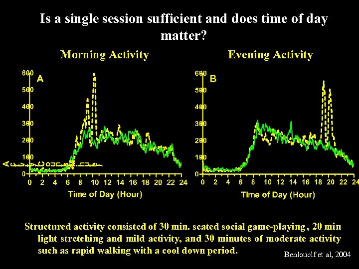 Is a single session sufficient and does time of day matter? Morning Activity Evening