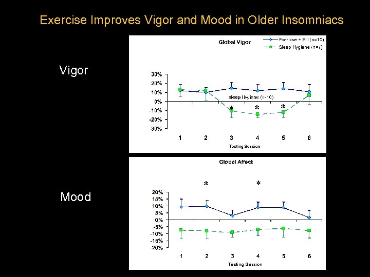 Exercise Improves Vigor and Mood in Older Insomniacs Vigor * Mood * * 