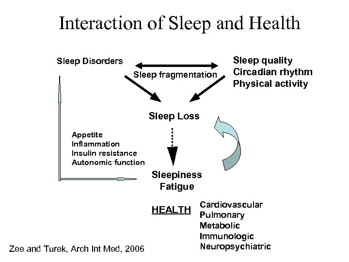 Interaction of Sleep and Health Sleep Disorders Sleep fragmentation Sleep quality Circadian rhythm Physical