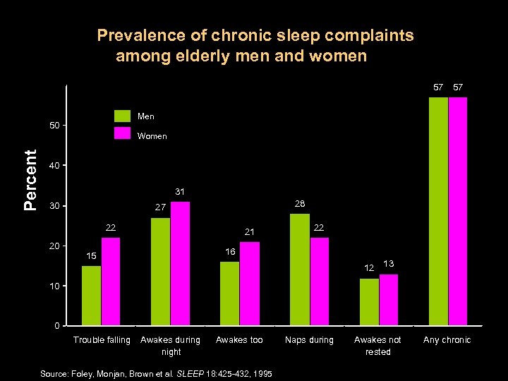 Prevalence of chronic sleep complaints among elderly men and women 60 57 57 Men