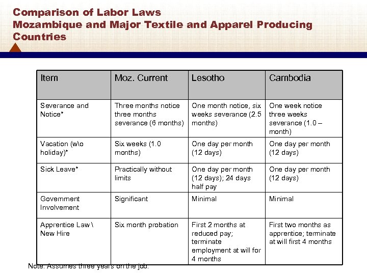 Comparison of Labor Laws Mozambique and Major Textile and Apparel Producing Countries Item Moz.