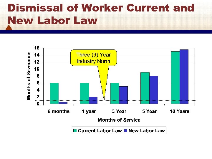 Dismissal of Worker Current and New Labor Law Three (3) Year Industry Norm 