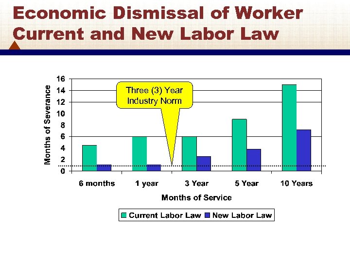 Economic Dismissal of Worker Current and New Labor Law Three (3) Year Industry Norm