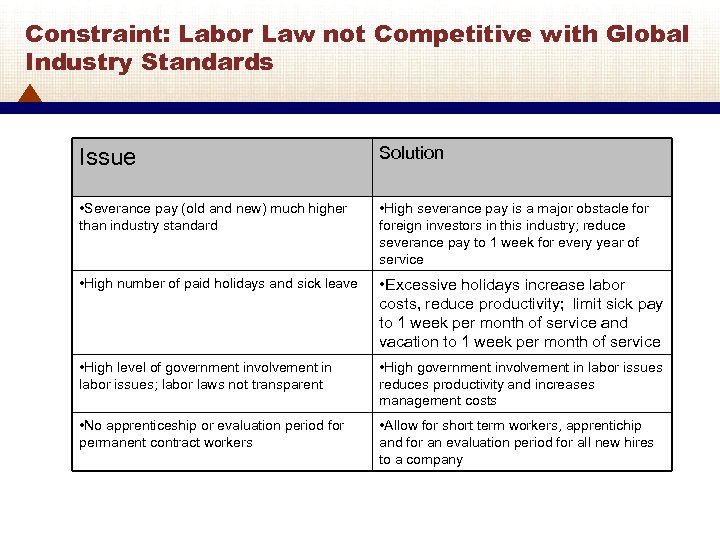 Constraint: Labor Law not Competitive with Global Industry Standards Issue Solution • Severance pay