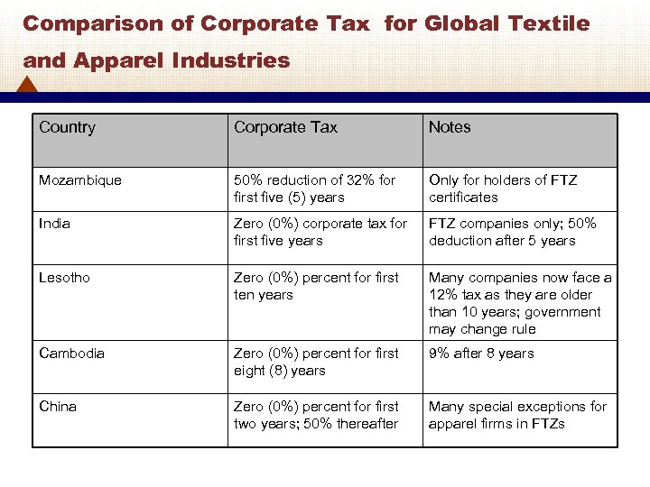 Comparison of Corporate Tax for Global Textile and Apparel Industries Country Corporate Tax Notes