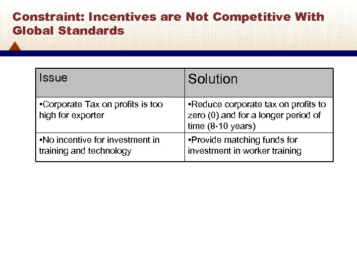 Constraint: Incentives are Not Competitive With Global Standards Issue Solution • Corporate Tax on