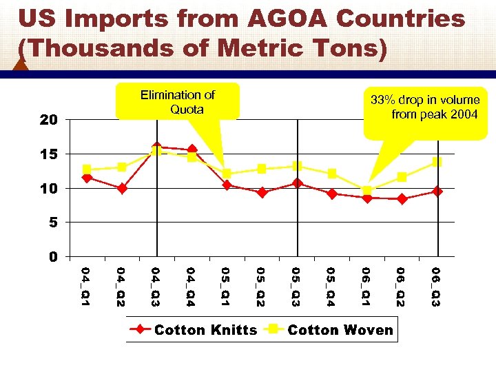 US Imports from AGOA Countries (Thousands of Metric Tons) Elimination of Quota 33% drop