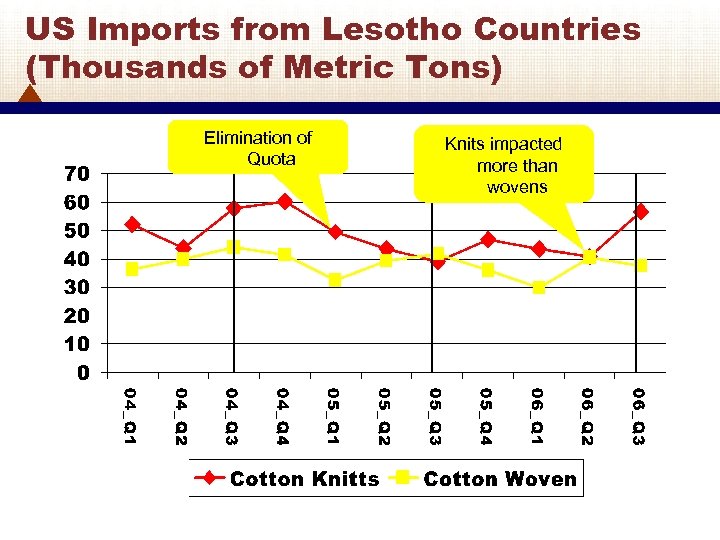 US Imports from Lesotho Countries (Thousands of Metric Tons) Elimination of Quota Knits impacted