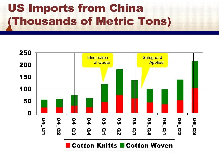 US Imports from China (Thousands of Metric Tons) Elimination of Quota Safeguard Applied 