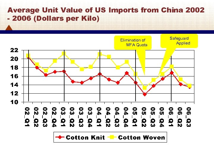 Average Unit Value of US Imports from China 2002 - 2006 (Dollars per Kilo)