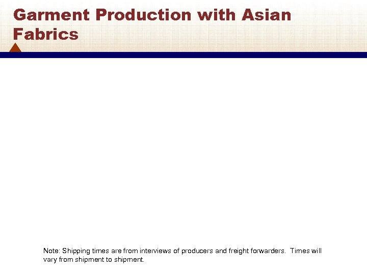 Garment Production with Asian Fabrics Note: Shipping times are from interviews of producers and