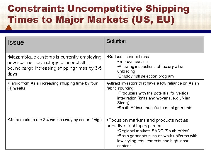 Constraint: Uncompetitive Shipping Times to Major Markets (US, EU) Issue Solution • Mozambique customs