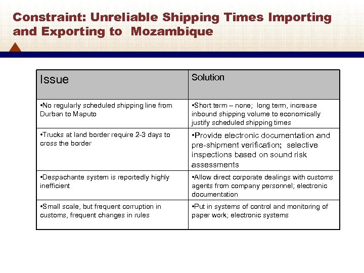 Constraint: Unreliable Shipping Times Importing and Exporting to Mozambique Issue Solution • No regularly