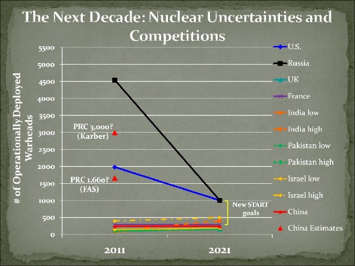 The Next Decade: Nuclear Uncertainties and Competitions 