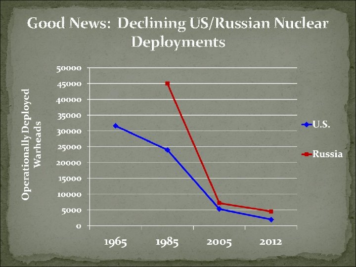 Good News: Declining US/Russian Nuclear Deployments 