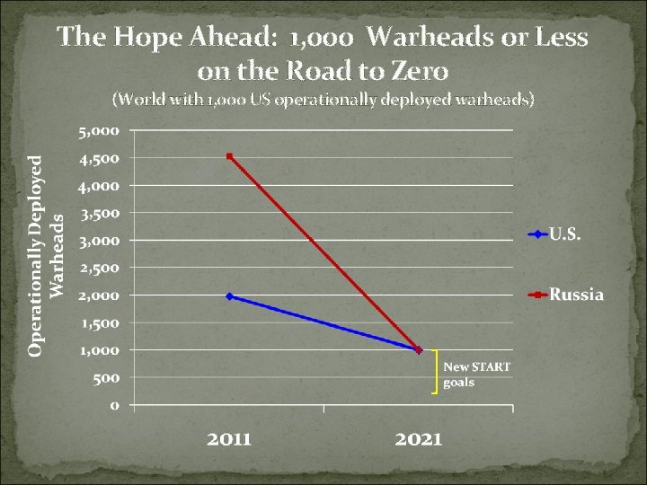 The Hope Ahead: 1, 000 Warheads or Less on the Road to Zero (World