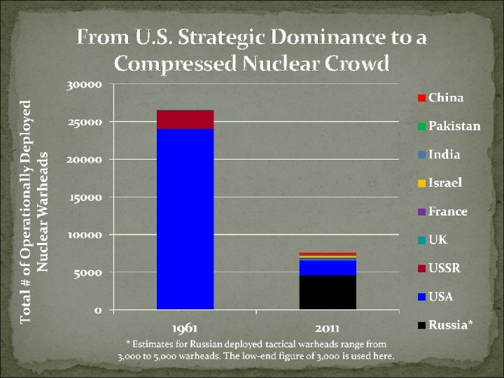 From U. S. Strategic Dominance to a Compressed Nuclear Crowd 