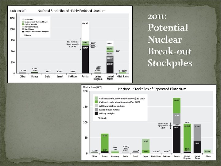2011: Potential Nuclear Break-out Stockpiles 