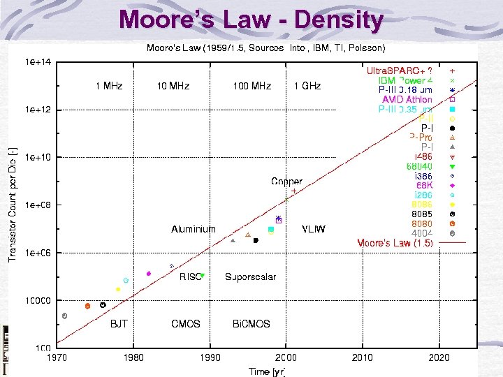Moore’s Law - Density 