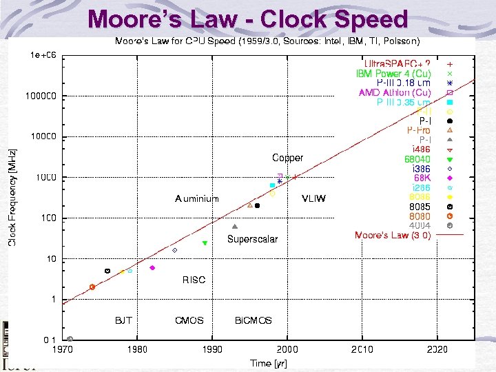 Moore’s Law - Clock Speed 