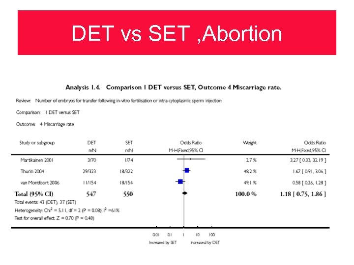 DET vs SET , Abortion 