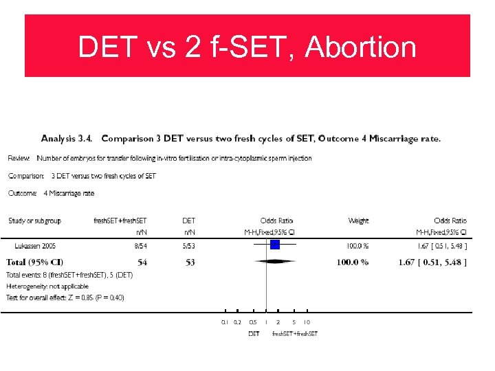 DET vs 2 f-SET, Abortion 