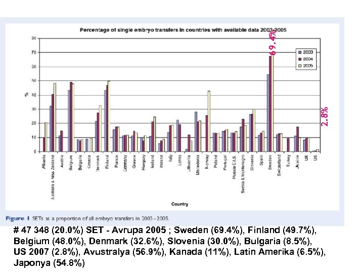 2. 8% 69. 4% # 47 348 (20. 0%) SET - Avrupa 2005 ;