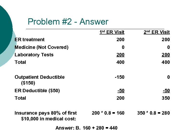 Problem #2 - Answer 1 st ER Visit 2 nd ER Visit 200 0