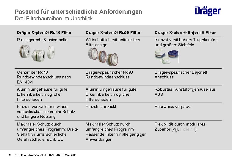 Passend für unterschiedliche Anforderungen Drei Filterbaureihen im Überblick Dräger X-plore® Rd 40 Filter Dräger