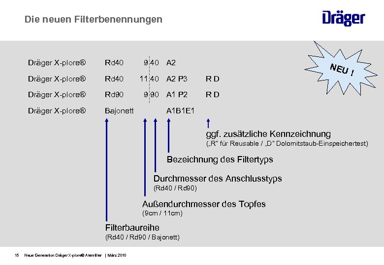 Die neuen Filterbenennungen Dräger X-plore® Rd 40 9 40 A 2 Dräger X-plore® Rd