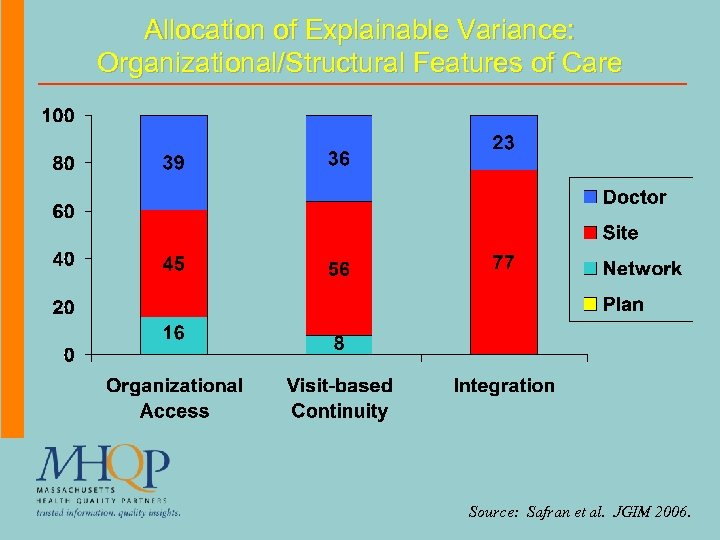 Allocation of Explainable Variance: Organizational/Structural Features of Care Source: Safran et al. JGIM 2006.