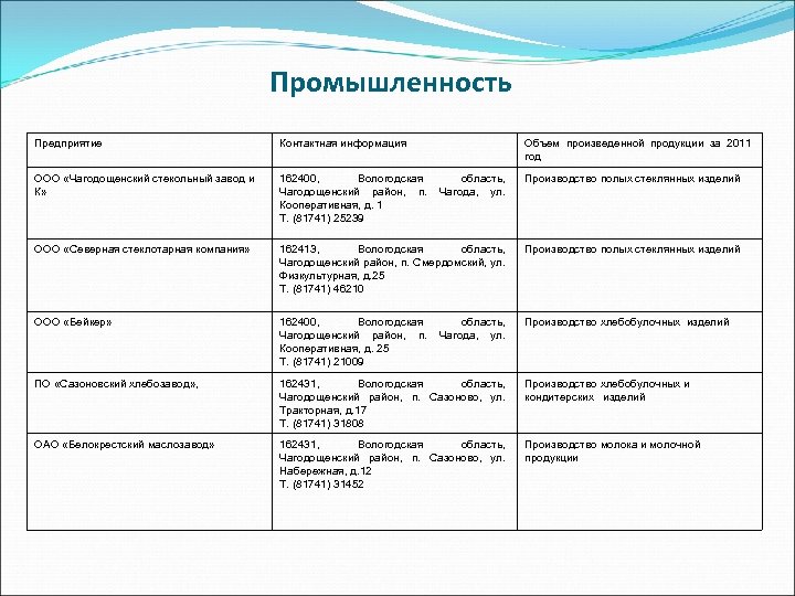 Промышленность Предприятие Контактная информация Объем произведенной продукции за 2011 год ООО «Чагодощенский стекольный завод