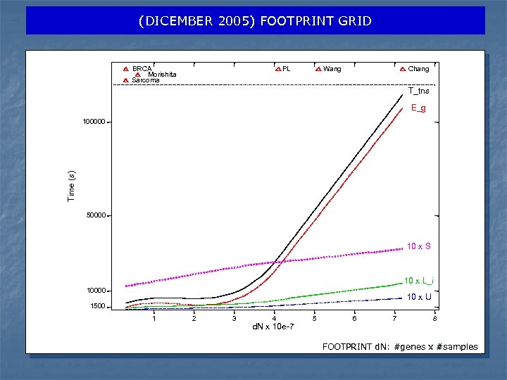 (DICEMBER 2005) FOOTPRINT GRID BRCA Morishita Sarcoma PL Wang Chang T_tns E_g Time (s)