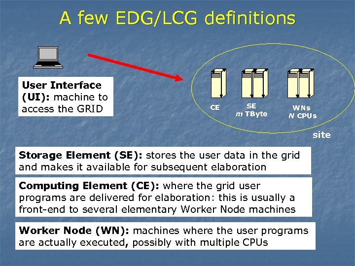 A few EDG/LCG definitions User Interface (UI): machine to access the GRID CE SE