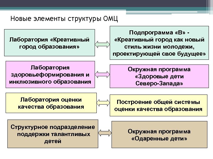 Новые элементы структуры ОМЦ Лаборатория «Креативный город образования» Подпрограмма «В» «Креативный город как новый