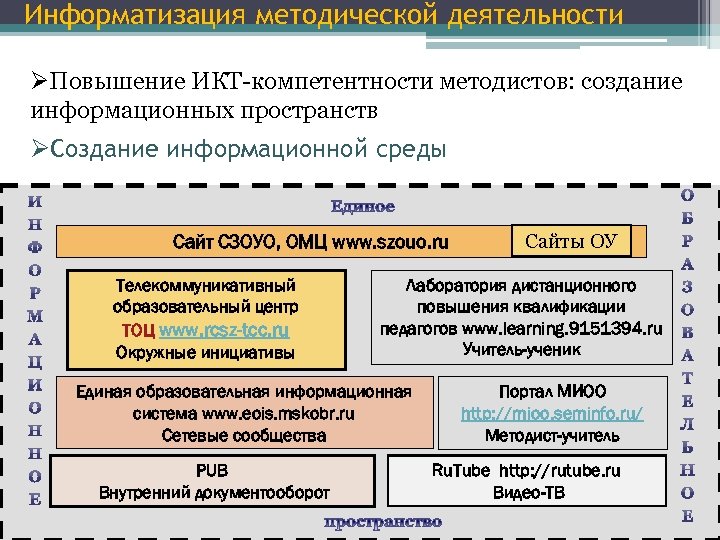 Информатизация методической деятельности ØПовышение ИКТ-компетентности методистов: создание информационных пространств ØСоздание информационной среды Сайт СЗОУО,