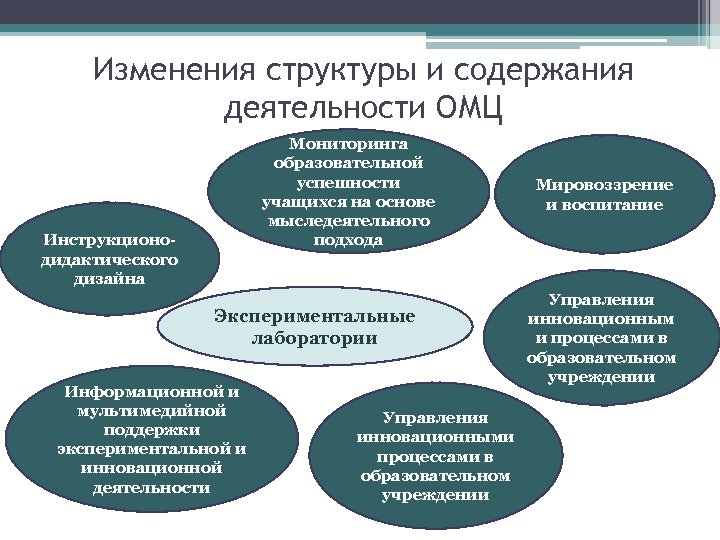 Изменения структуры и содержания деятельности ОМЦ Мониторинга образовательной успешности учащихся на основе мыследеятельного подхода
