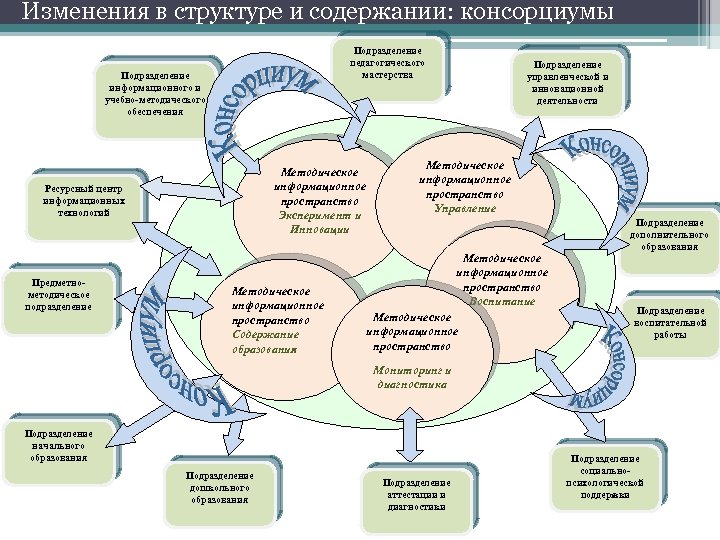 Изменения в структуре и содержании: консорциумы Подразделение педагогического мастерства Подразделение информационного и учебно-методического обеспечения