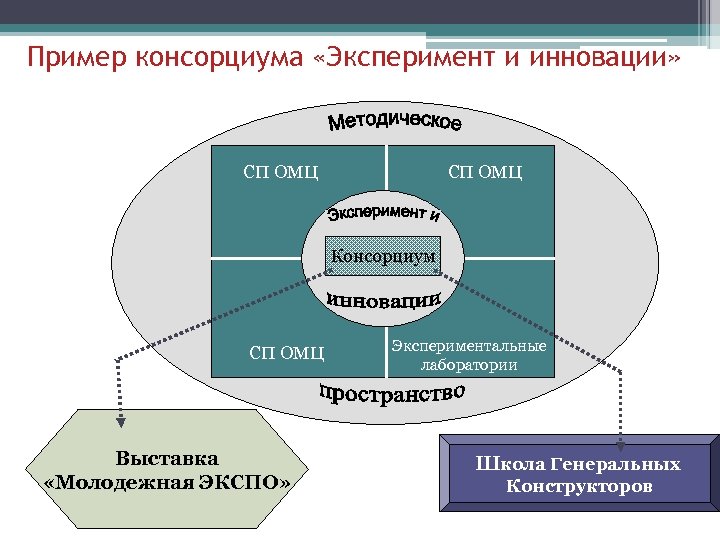 Пример консорциума «Эксперимент и инновации» СП ОМЦ Консорциум СП ОМЦ Выставка «Молодежная ЭКСПО» Экспериментальные