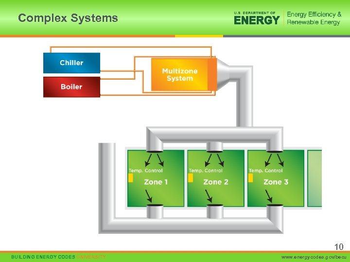 Complex Systems 10 BUILDING ENERGY CODES UNIVERSITY www. energycodes. gov/becu 