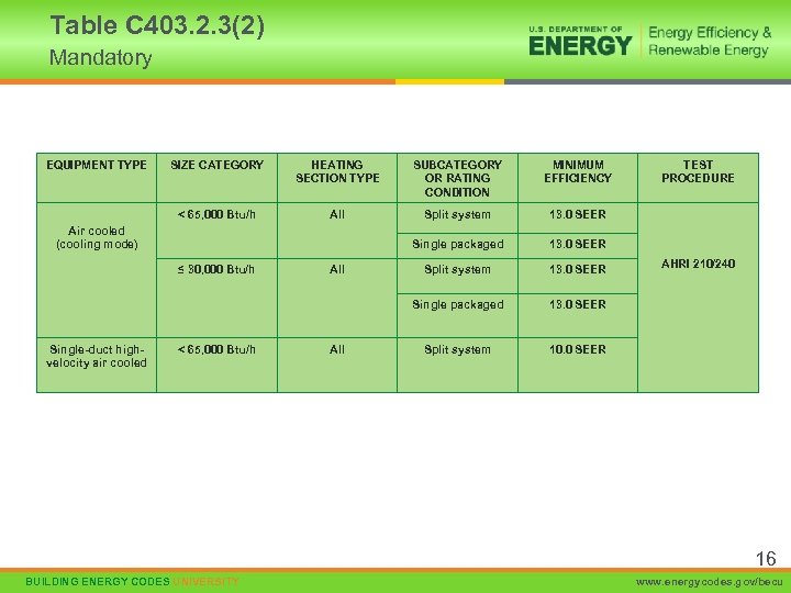Table C 403. 2. 3(2) Mandatory EQUIPMENT TYPE SIZE CATEGORY HEATING SECTION TYPE SUBCATEGORY