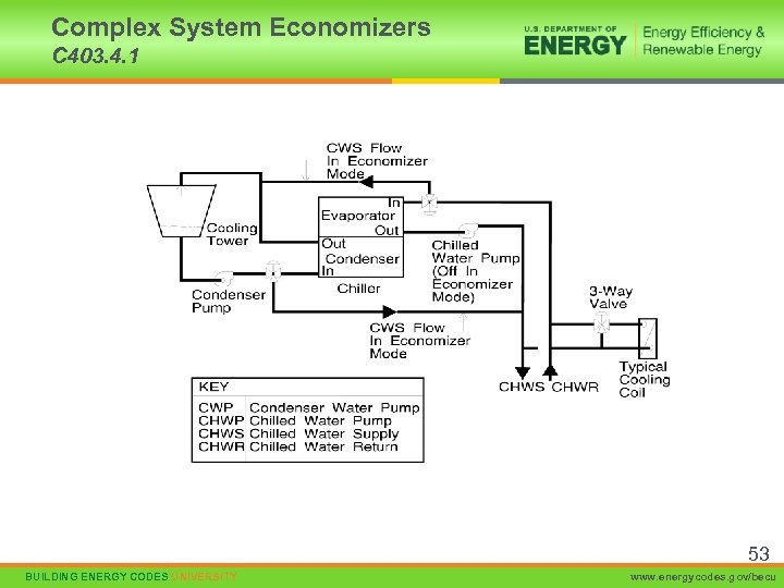 Complex System Economizers C 403. 4. 1 53 BUILDING ENERGY CODES UNIVERSITY www. energycodes.