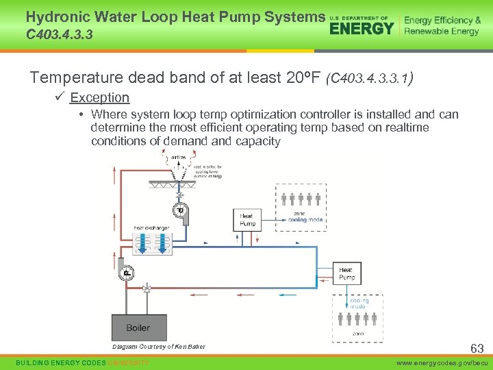 Hydronic Water Loop Heat Pump Systems C 403. 4. 3. 3 Temperature dead band