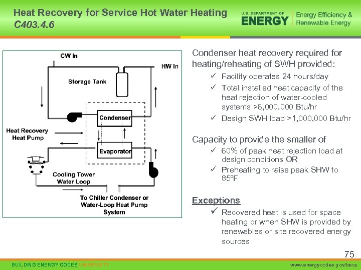 Heat Recovery for Service Hot Water Heating C 403. 4. 6 Condenser heat recovery