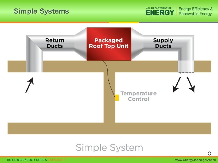 Simple Systems 8 BUILDING ENERGY CODES UNIVERSITY www. energycodes. gov/becu 