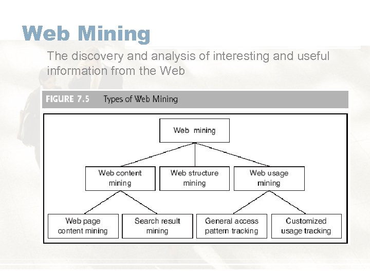 Web Mining The discovery and analysis of interesting and useful information from the Web